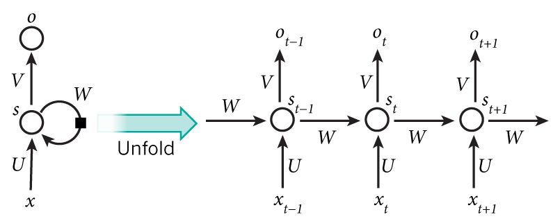 reccurent neural network